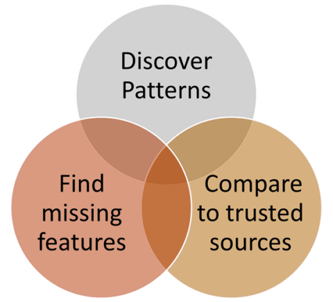 Visual review identifies errors in spatial accuracy and completeness.