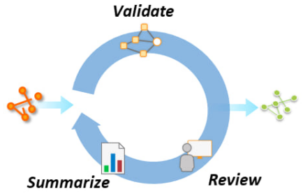 Implement automated and semiautomated workflows that improve data quality.