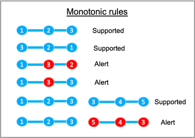 Monotonic Rules