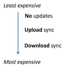 Download sync is more expensive than upload sync or no updates mode