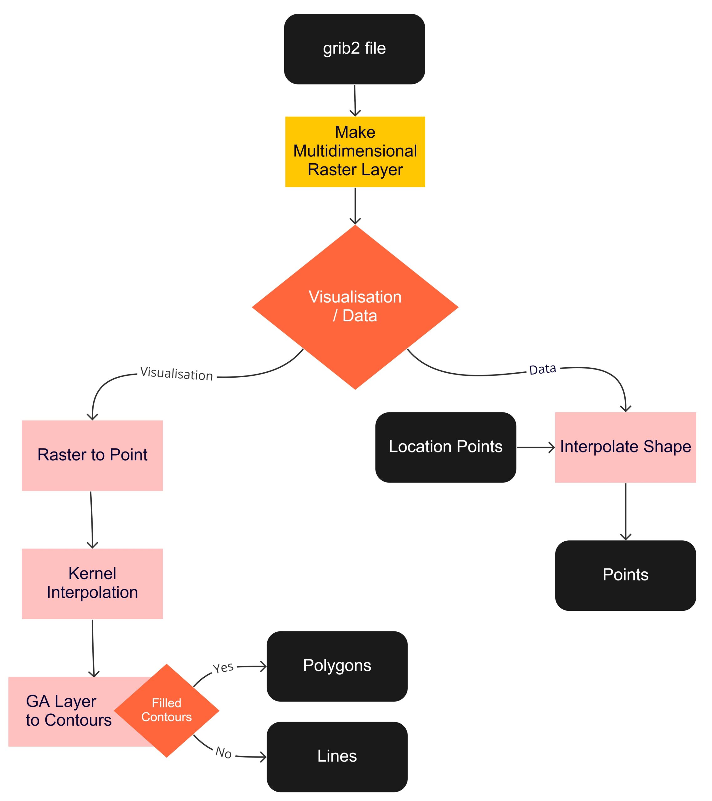 automation workflow