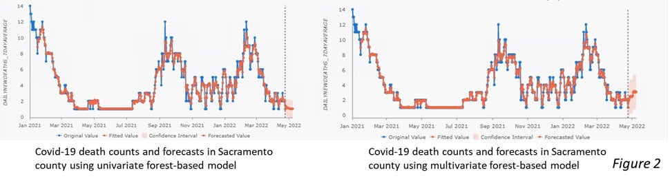 Time series forecasting in Sacramento