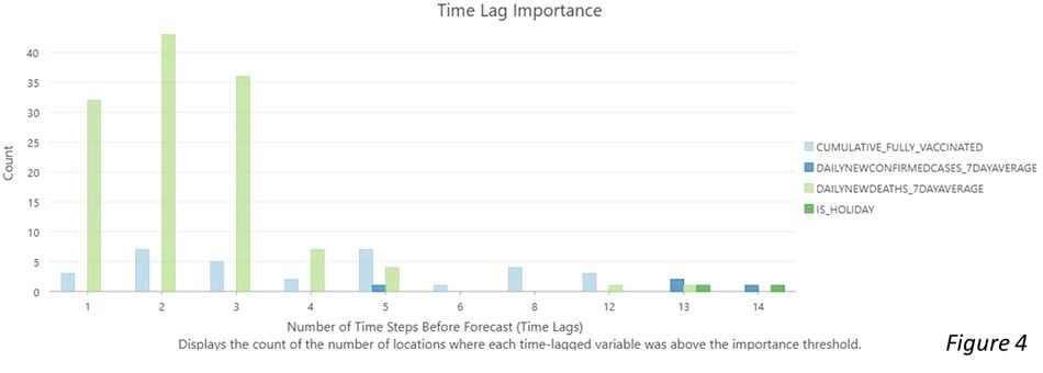 Time Lag Importance chart