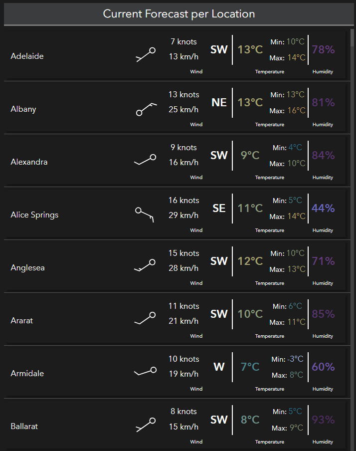 Current weather forecast in the list in ArcGIS Dashboards