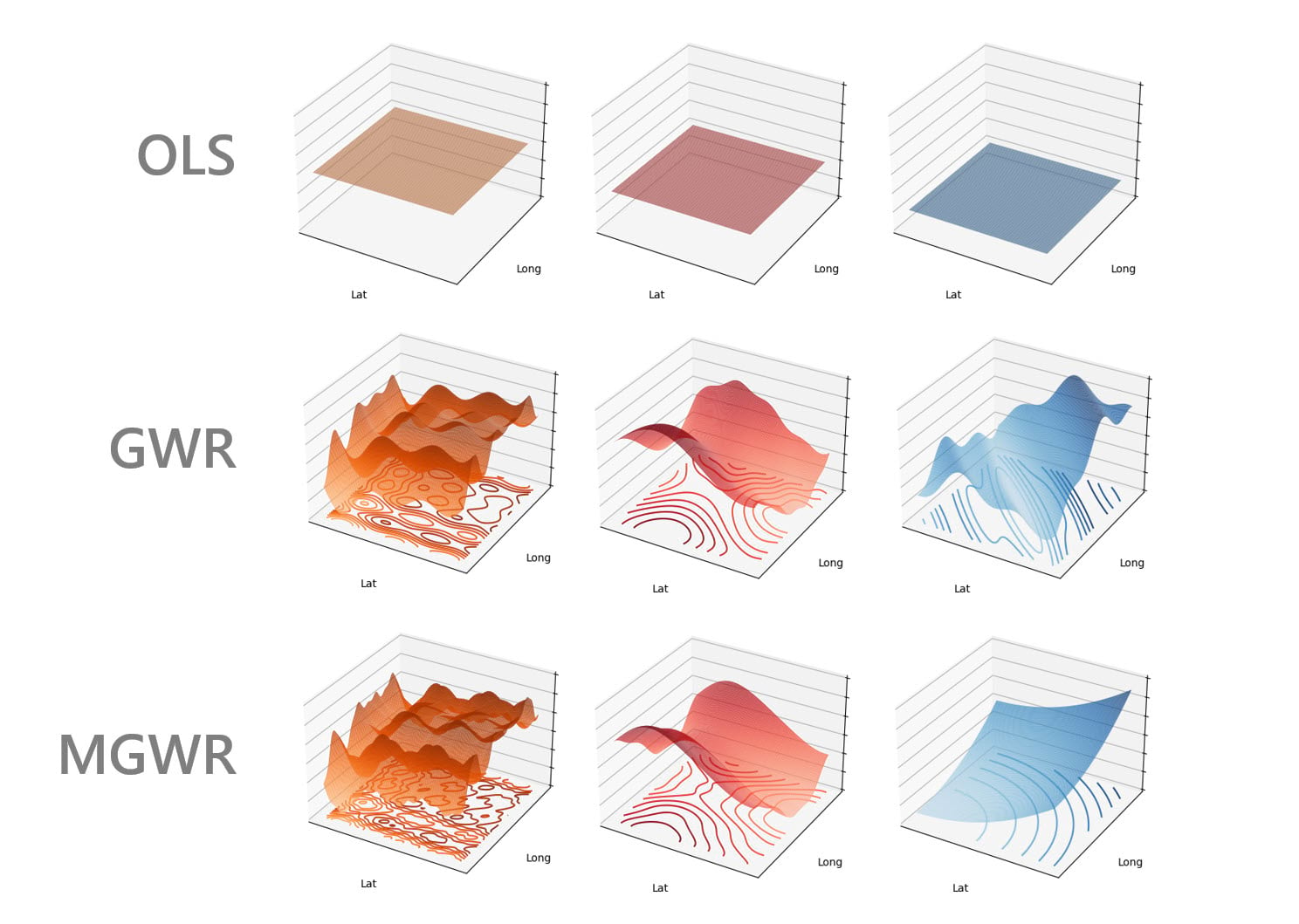 Coefficient surfaces of OLS, GWR, and MGWR models