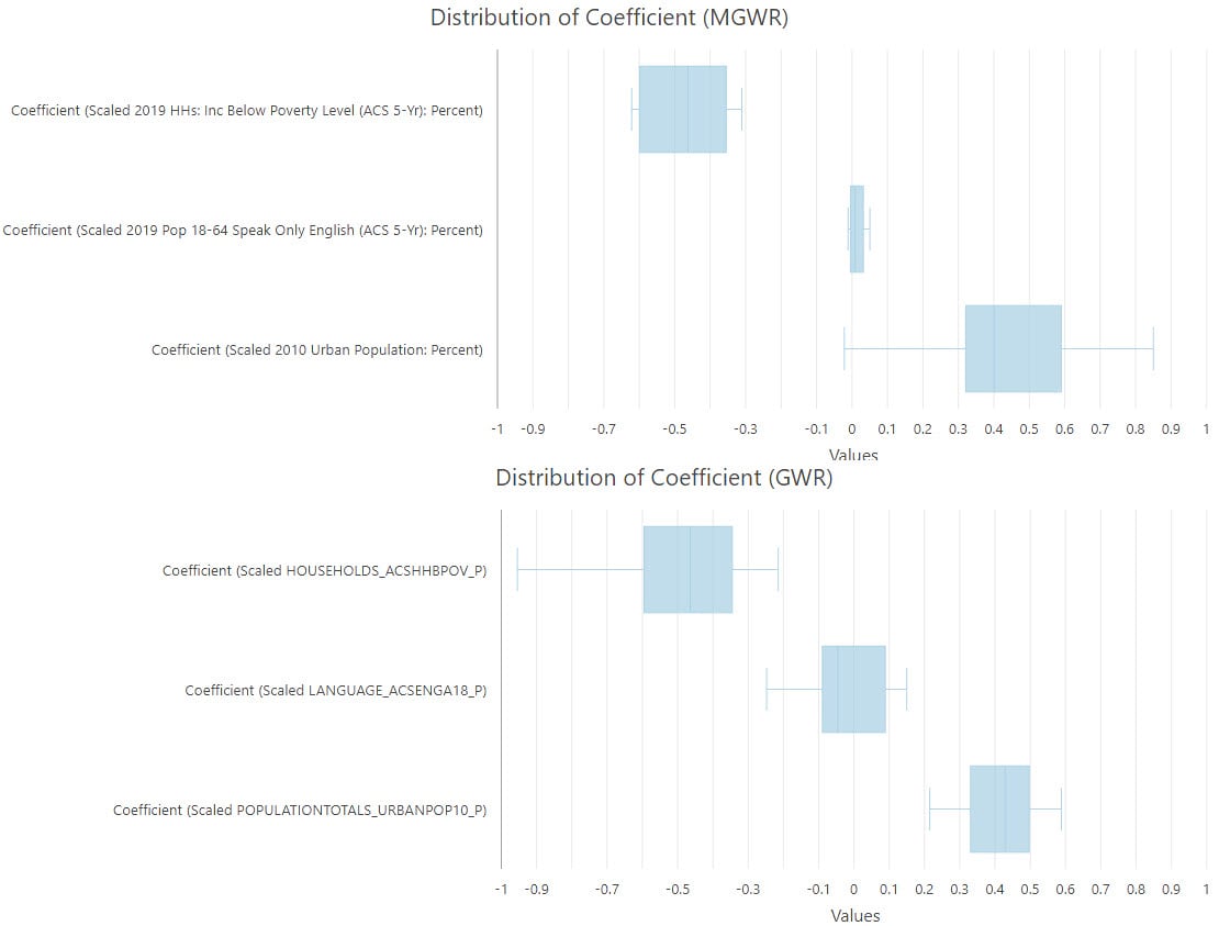 Distribution of coefficients in MGWR and GWR models