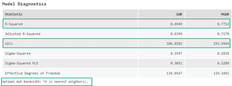 Model Diagnostics in messages after running MGWR tool