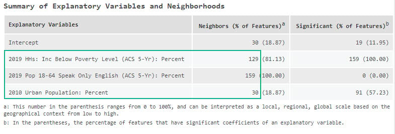 Summary of Explanatory Variables and Neighbors
