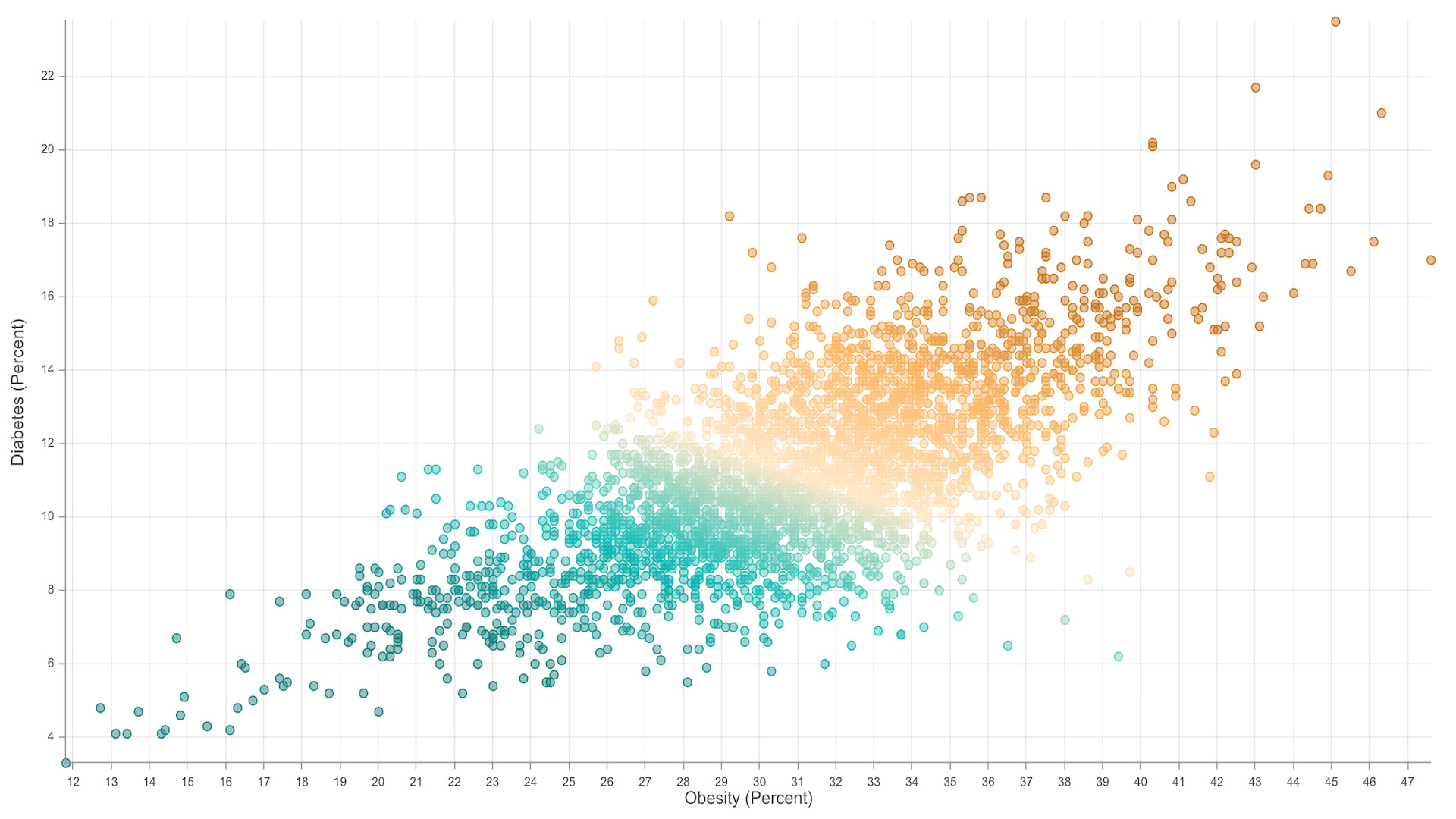 Obesity and Diabetes Rates