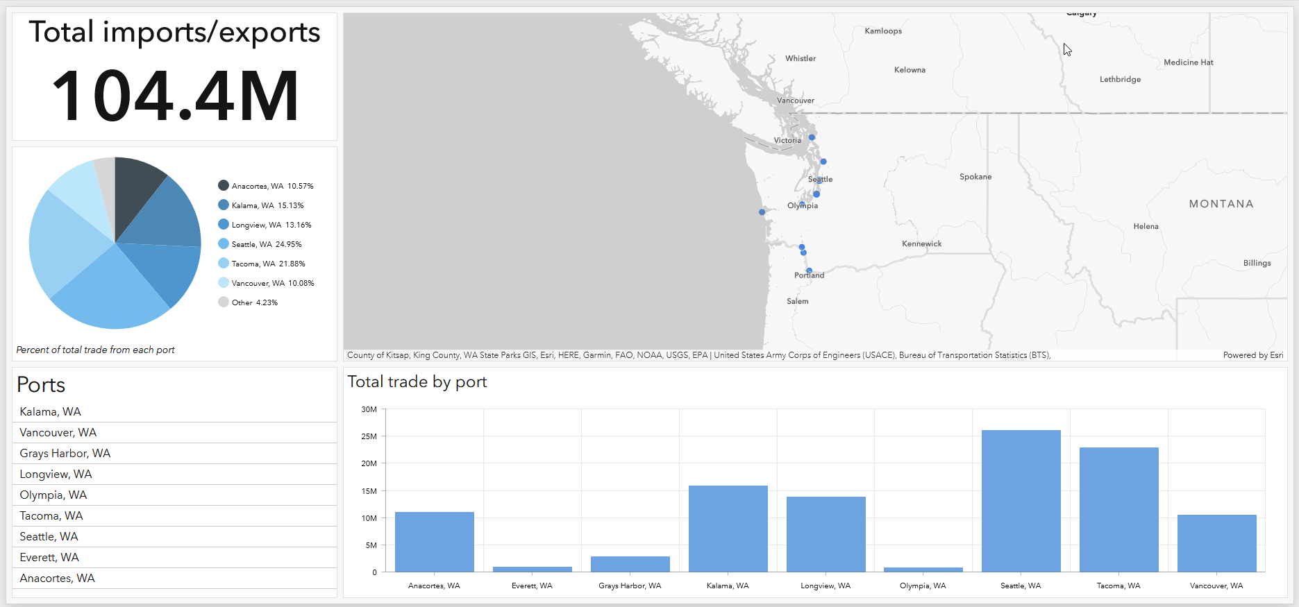 ports of washington dashboard