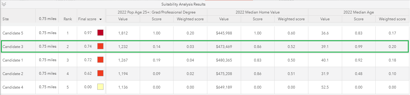 Suitability Analysis Results table
