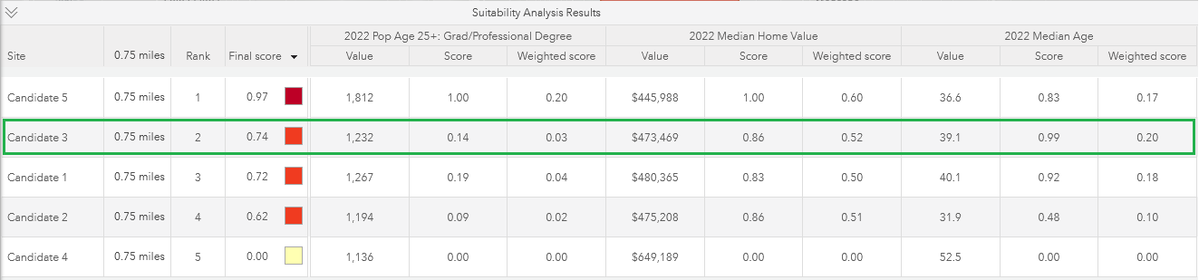 Suitability Analysis Results table Suitability Analysis Results table