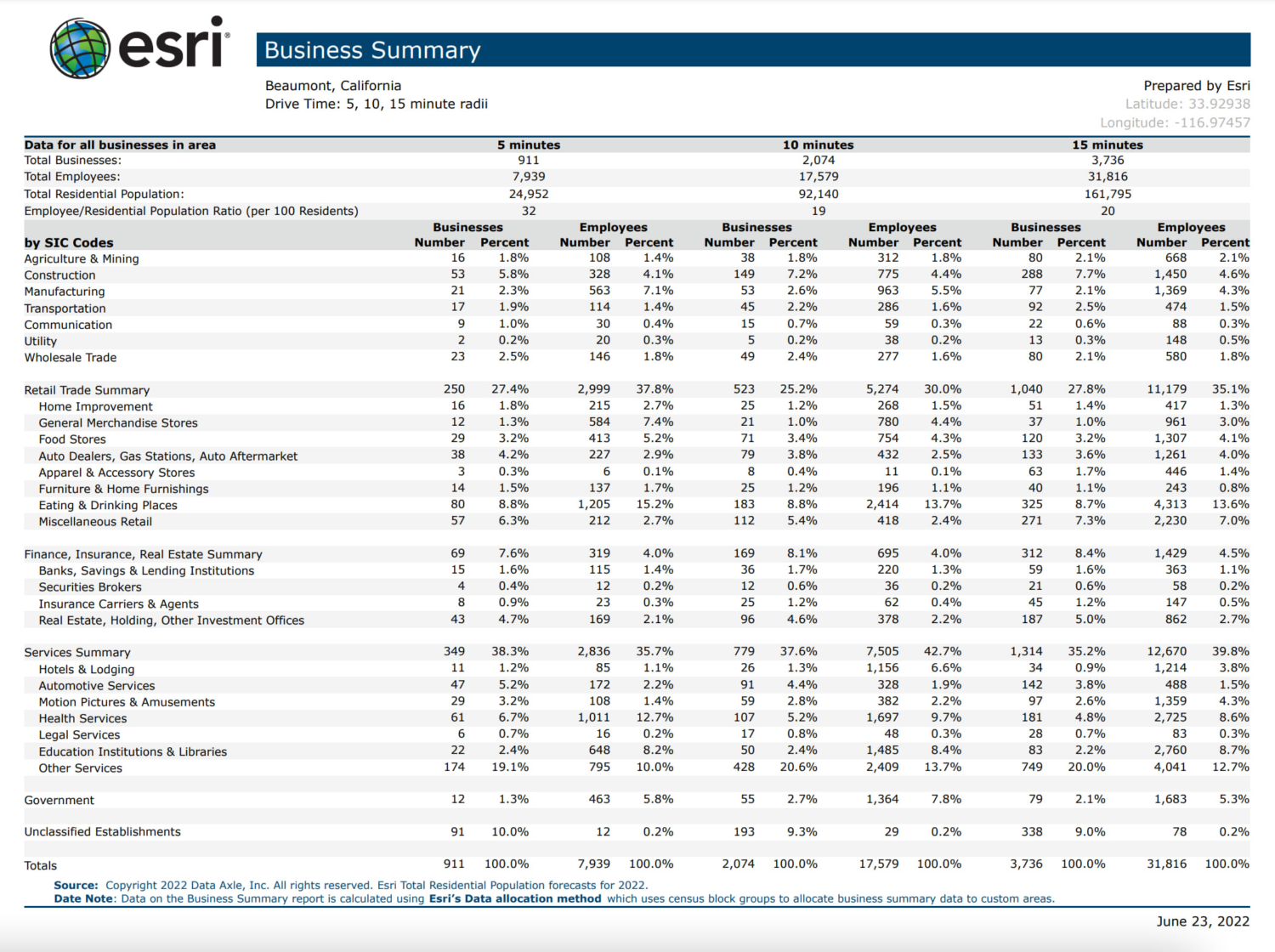 Business Summary data Business Summary data