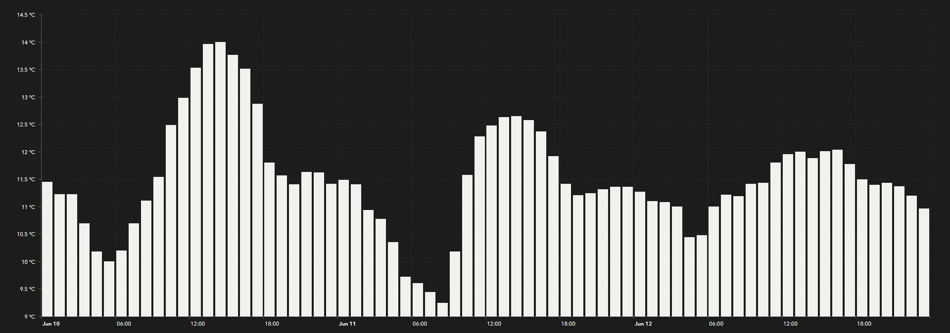 72-hour temperature forecast serial chart in ArcGIS Dashboards