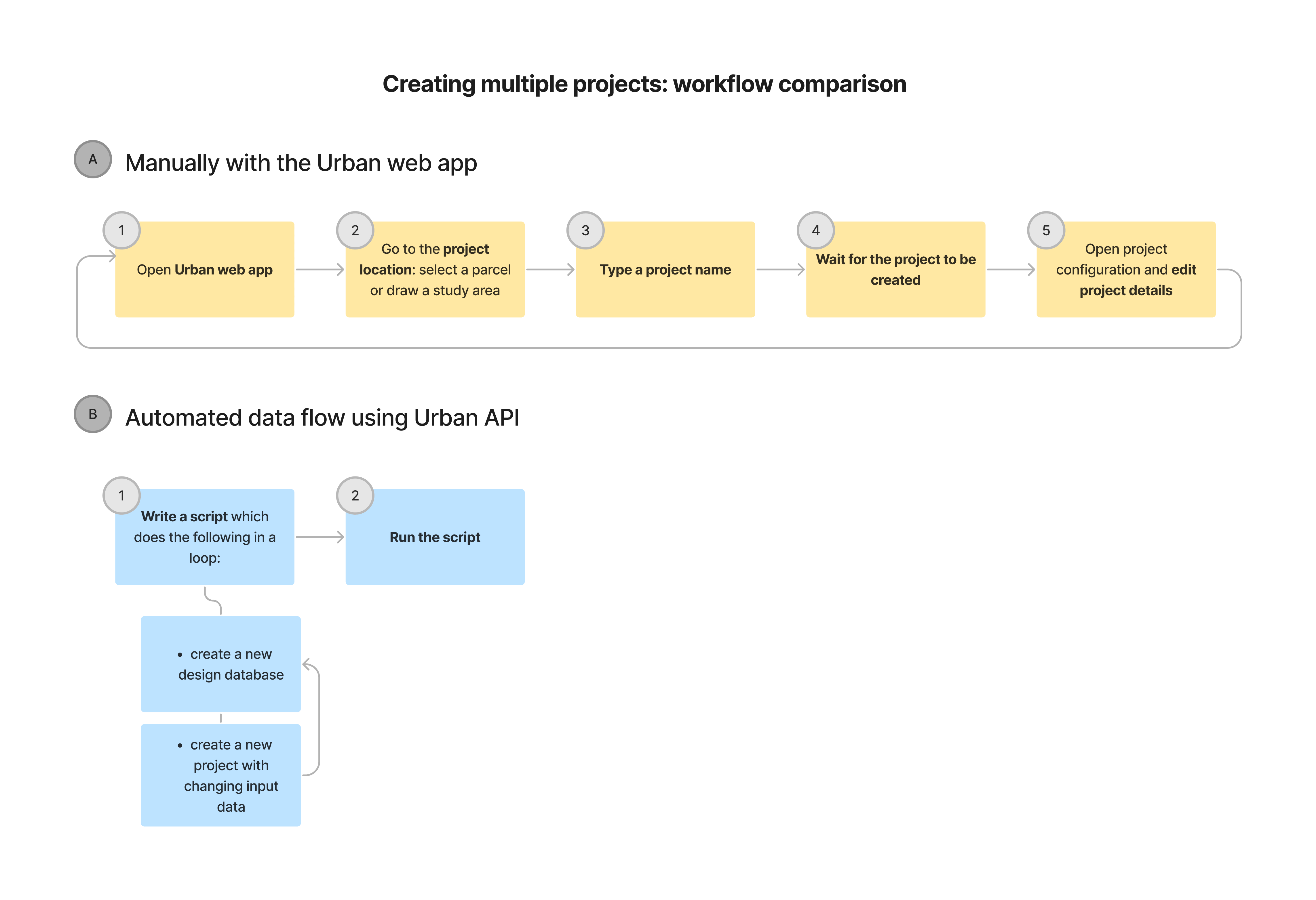 Creating multiple projects: workflow comparison