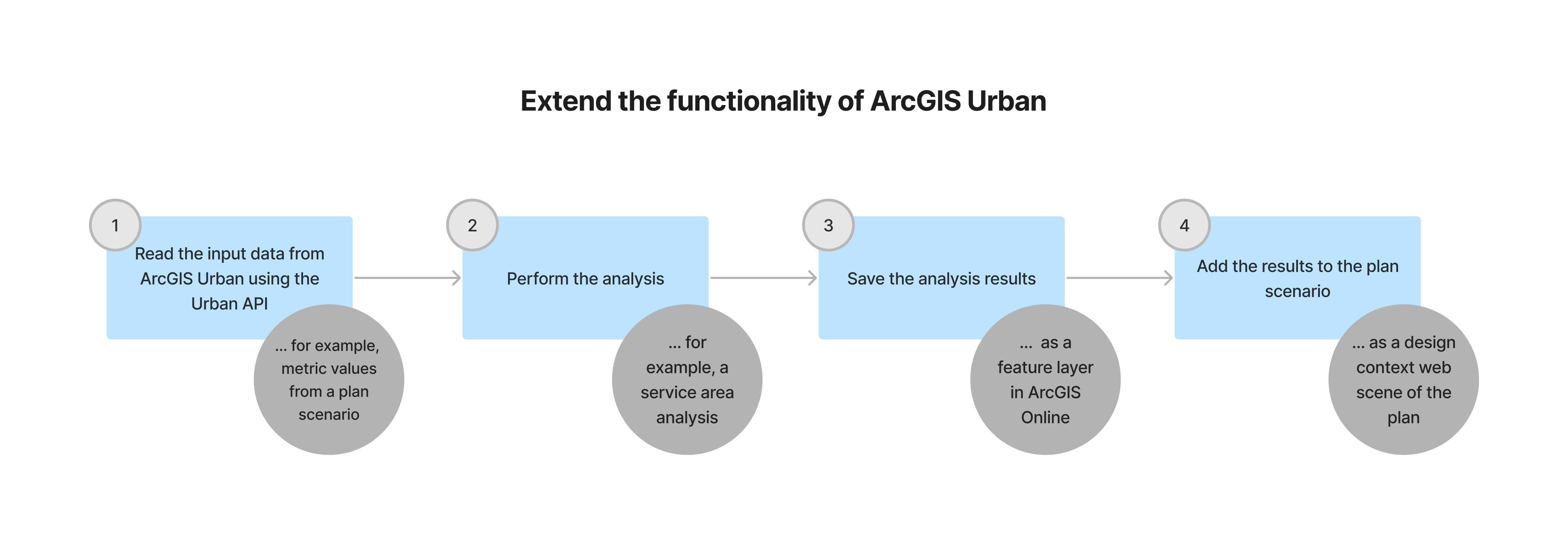 Extend the functionality of ArcGIS Urban