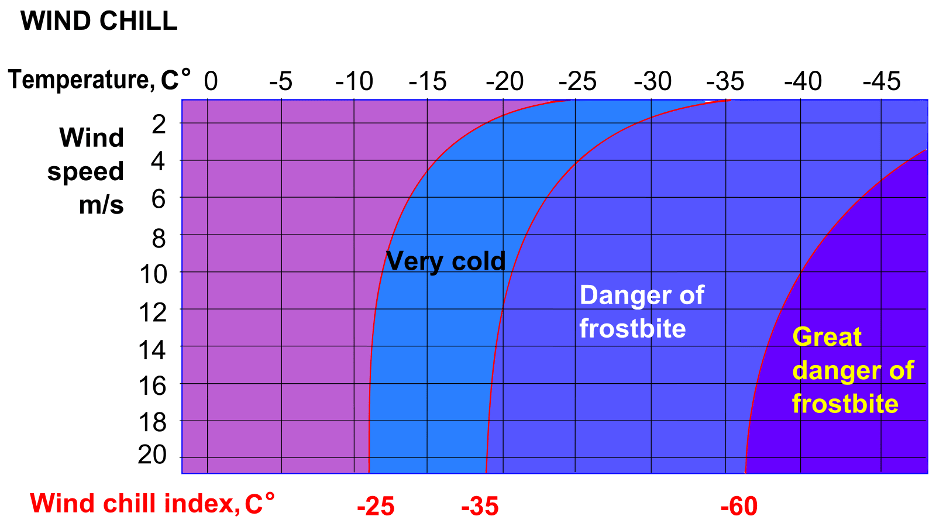 Wind chill chart Wind chill chart