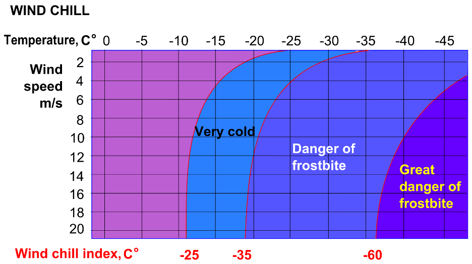 Wind chill chart