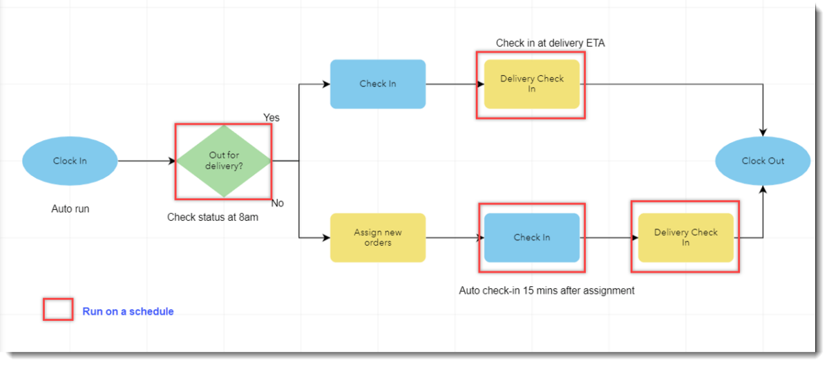 Workflow to manage truck drivers delivery tasks.