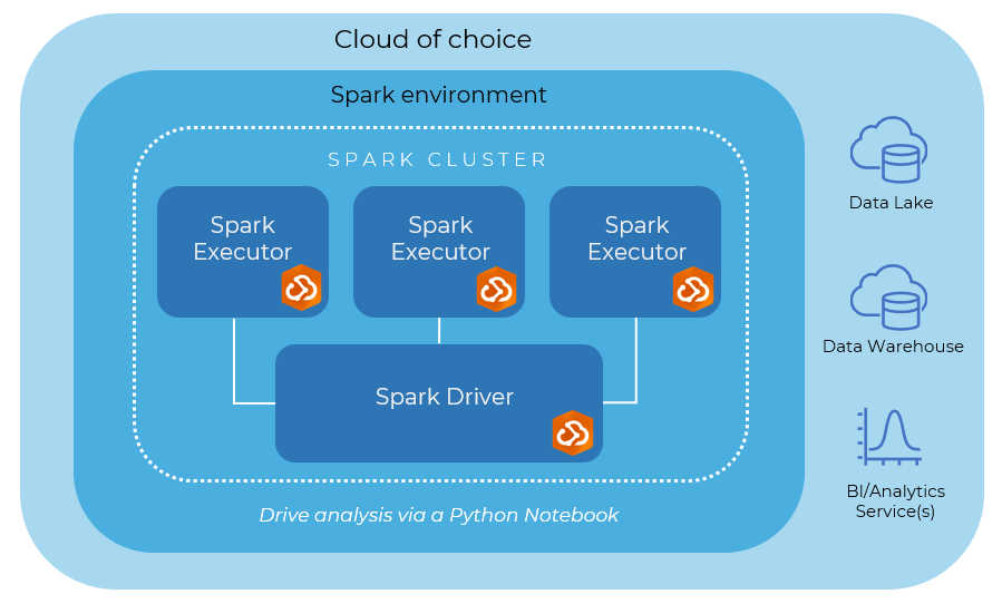 GeoAnalytics Engine conceptual architecture with Apache Spark (TM)
