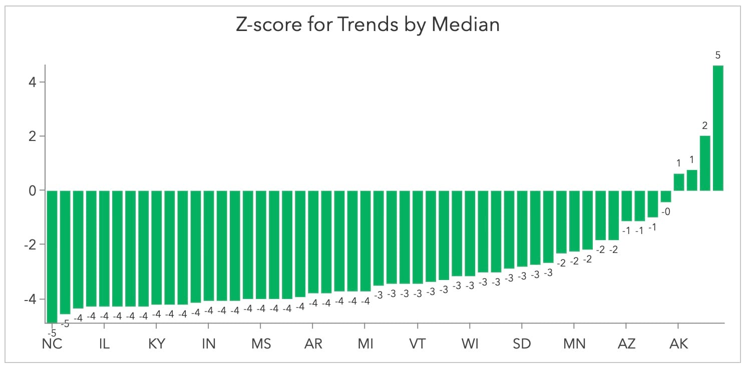 Show statistics by median