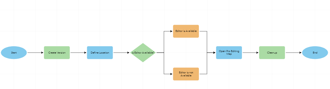 ArcGIS Workflow Manager Advanced Assignment workflow