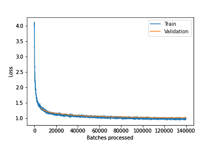 Training and Validation loss