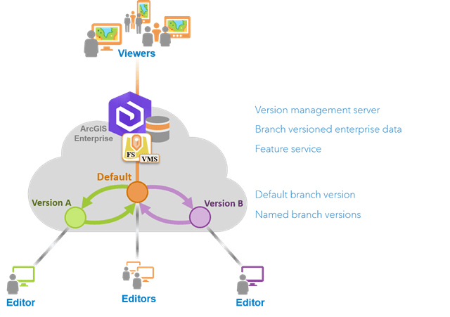 Branch Versioning Branch Versioning