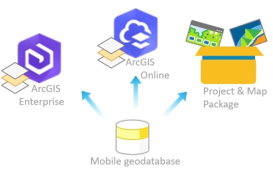 Data sharing options from a mobile geodatabase