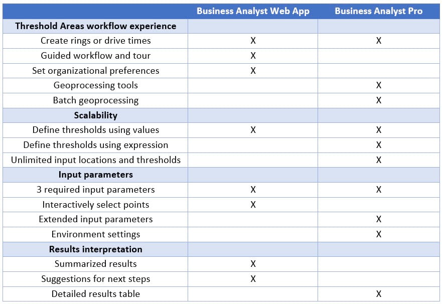 Comparison chart of BA Web and BA Pro