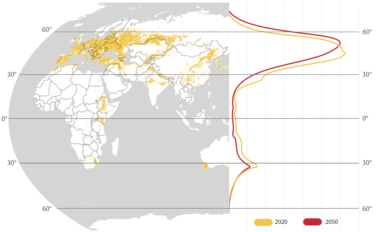 Current wheat extent is visualized on the map, and the accompanying chart shows the latitudinal shifts as a result of climate change. The latitudinal suitability shown in this chart is derived from the summation of predictive suitability values within each degree of latitude.