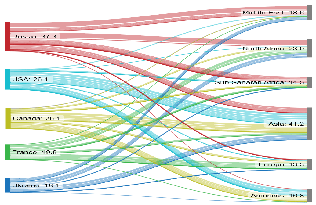 Chart showing scale and destination of wheat exports from top five exporters (million of metric tonnes). Chart showing scale and destination of wheat exports from top five exporters (million of metric tonnes).