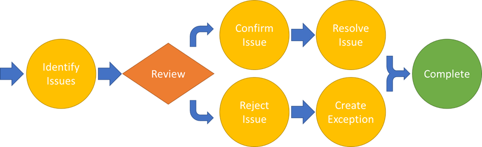 Quality Assurance Process