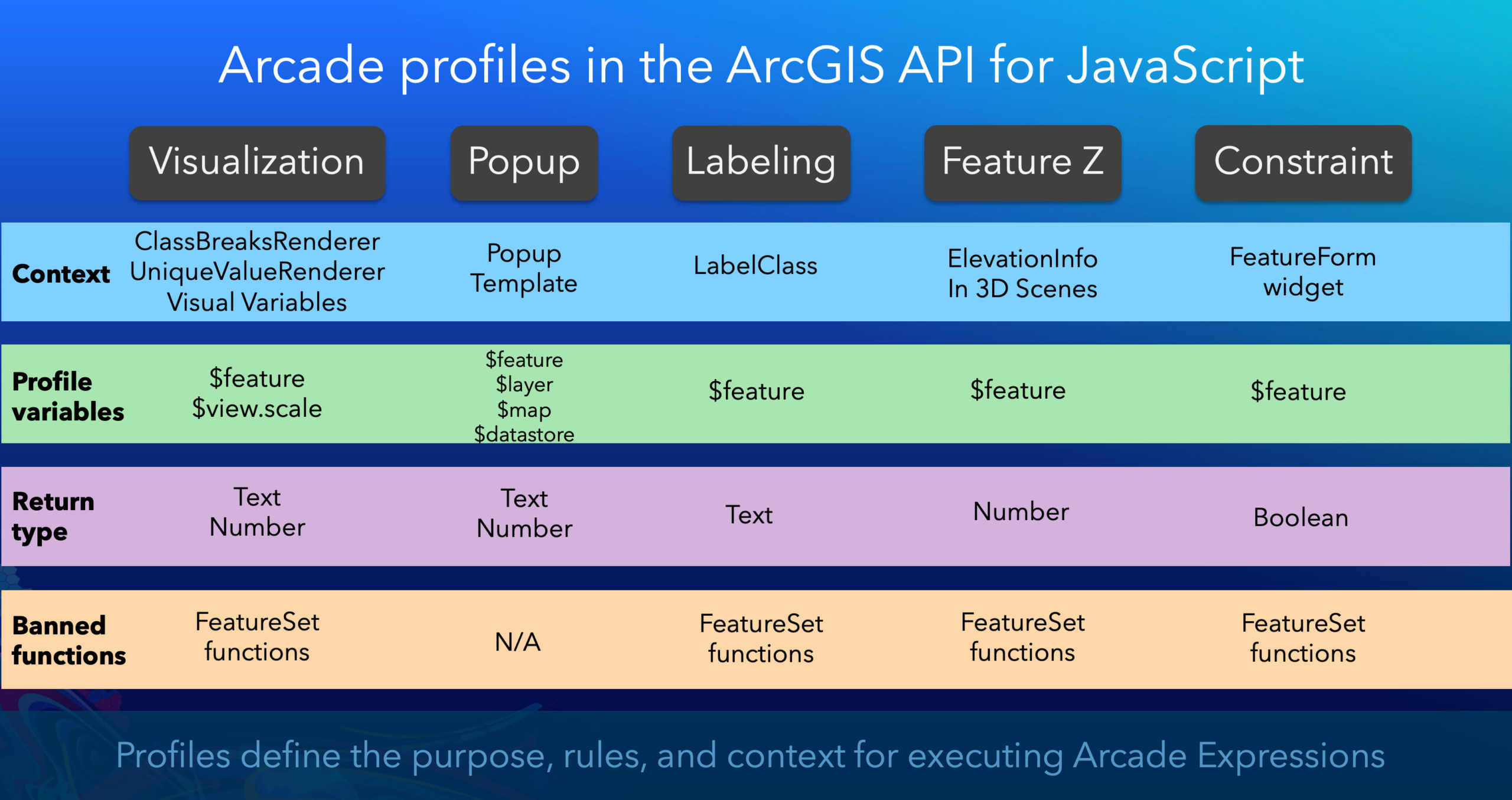 Arcade profiles supported by the ArcGIS API for JavaScript. Profiles define the context, variables, valid return types, and functions that may be used in expressions.