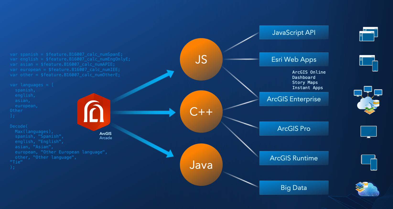 Esri implemented the Arcade engine in JavaScript, C++, and Java. No matter where you author an expression, the result can be saved and consistently interpreted in any ArcGIS app you deploy to your users.