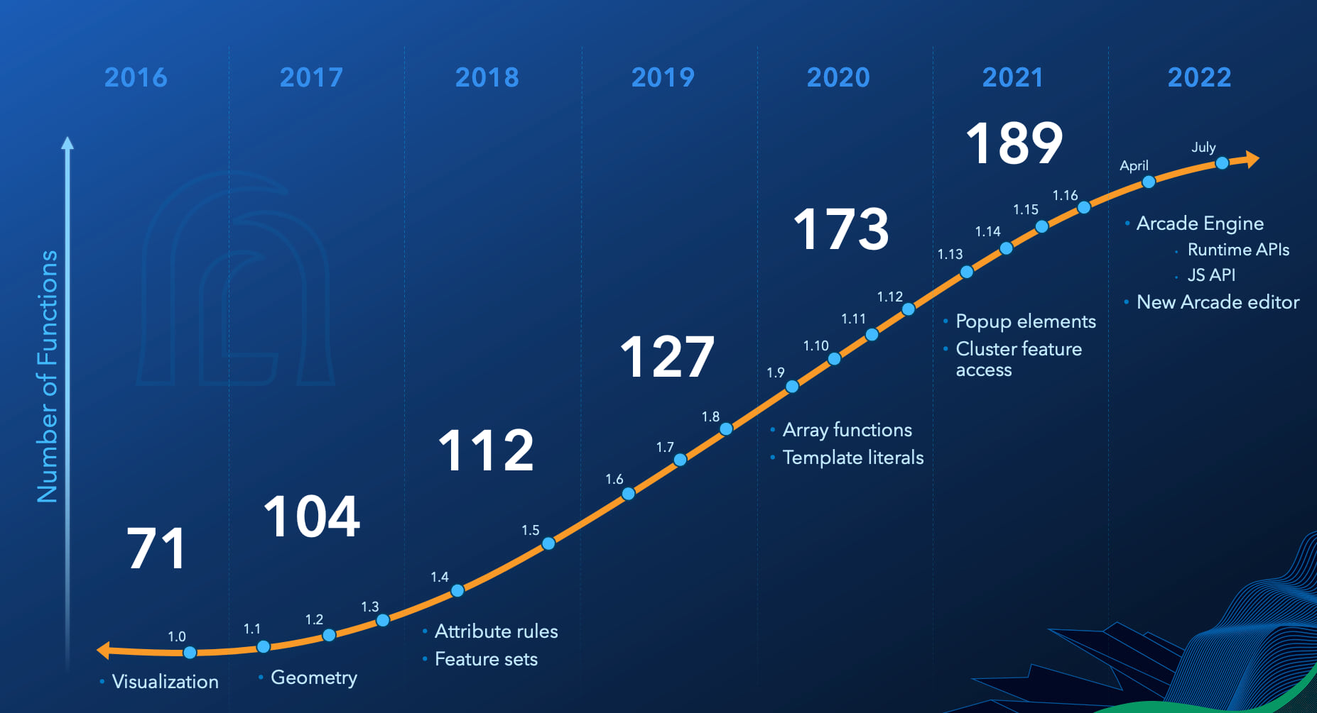 Since its initial release, Arcade has matured into a language of nearly 190 built-in functions that can be used to create custom content and behavior in apps throughout the ArcGIS system.