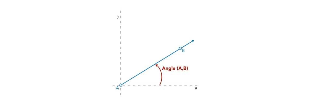 Graphic showing how angles are interpreted.