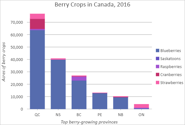 Stacked bar chart of berry crops in Canada