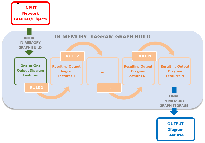 In-memory diagram rule phase