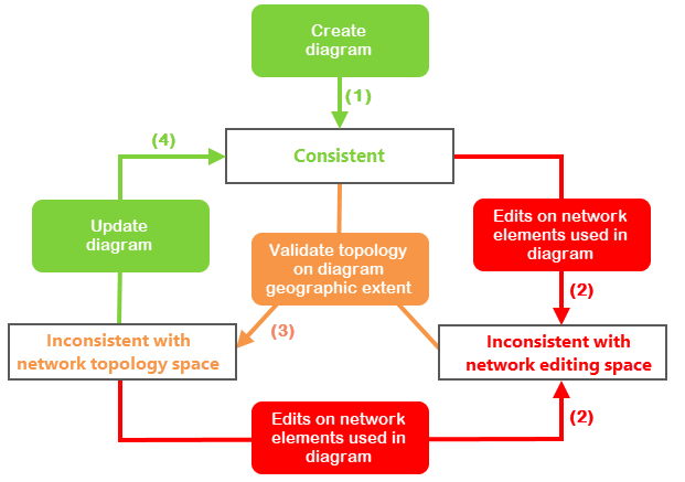 Network diagram consistency state cycle
