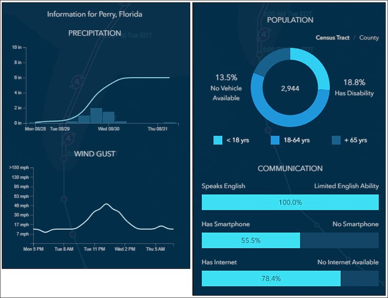 Weather and demographic information