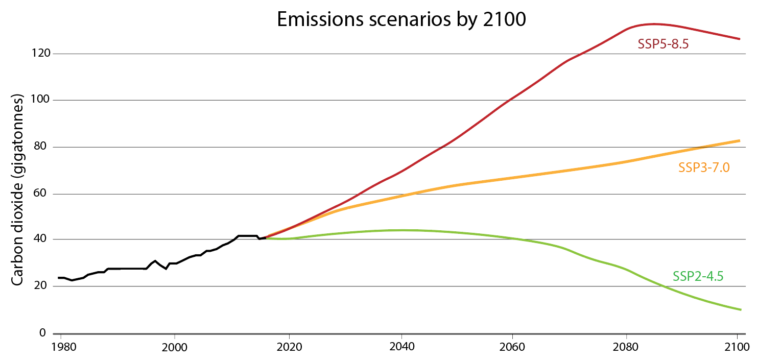 Three major emissions scenarios: (SSP5-8.5, SSP3-7.0, SSP2-4.5) in order of most to least emissions. SSP5-8.5 represents "business as usual" scenario with now major aims to reduce emissions. SSP2-4.5 represents current targets for emissions reductions. Modeling with various emissions scenarios can help plan for different levels of climate change. Three major emissions scenarios: (SSP5-8.5, SSP3-7.0, SSP2-4.5) in order of most to least emissions. SSP5-8.5 represents "business as usual" scenario with now major aims to reduce emissions. SSP2-4.5 represents current targets for emissions reductions. Modeling with various emissions scenarios can help plan for different levels of climate change.