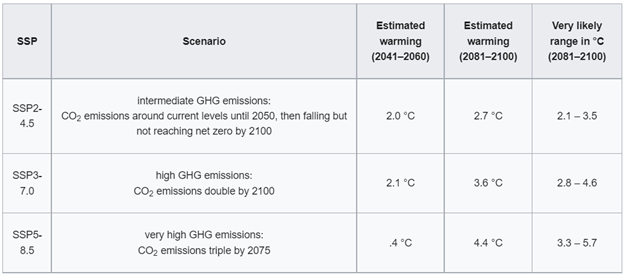 Amount of warming in degrees Celcius for each of the three emissions scenarios included. The ideal SSP2-4.5 scenario would lead to 2 °C of warming while the more catastrophic scenario would lead to 4 °C of warming globally. Amount of warming in degrees Celcius for each of the three emissions scenarios included. The ideal SSP2-4.5 scenario would lead to 2 °C of warming while the more catastrophic scenario would lead to 4 °C of warming globally.