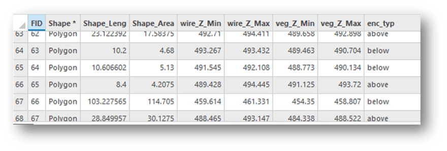 Figure 7: Encroachment site feature class attribute table