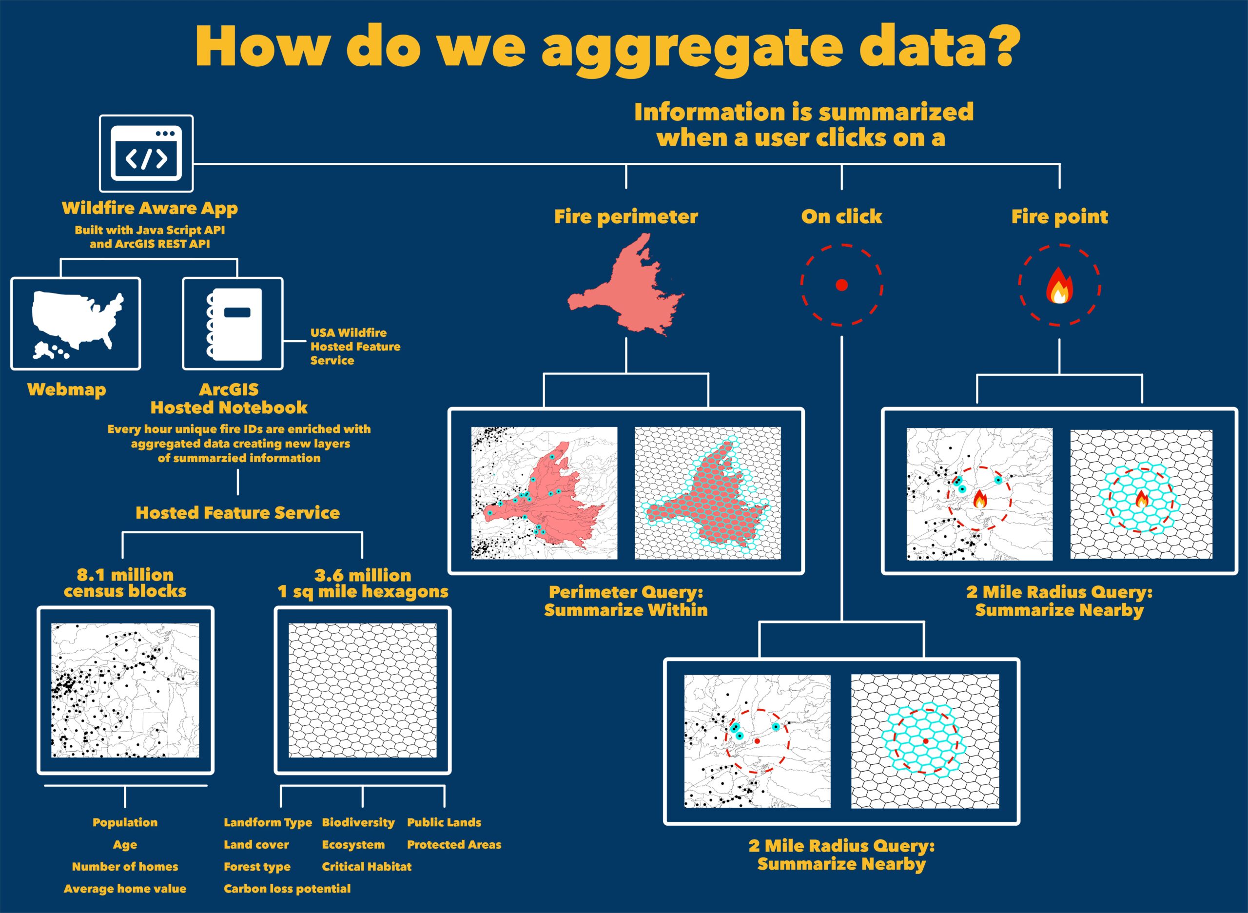Flowchart for how the data is aggregated.
