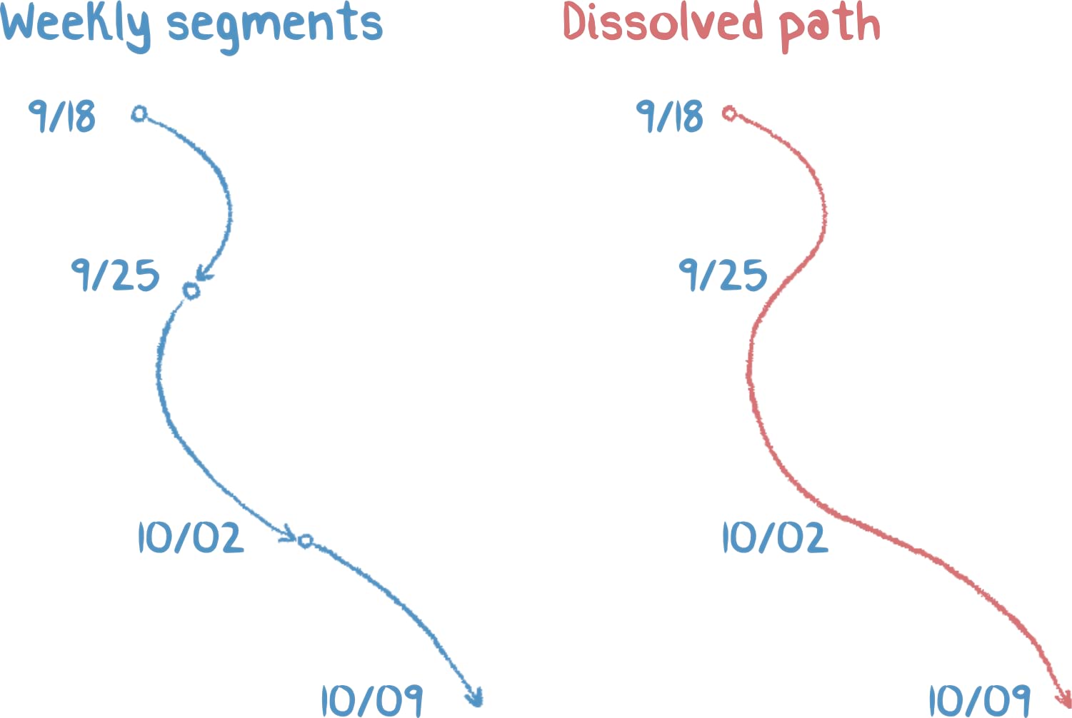 Sketch illustration depicting how the weekly GPS segments were dissolved into a single feature.