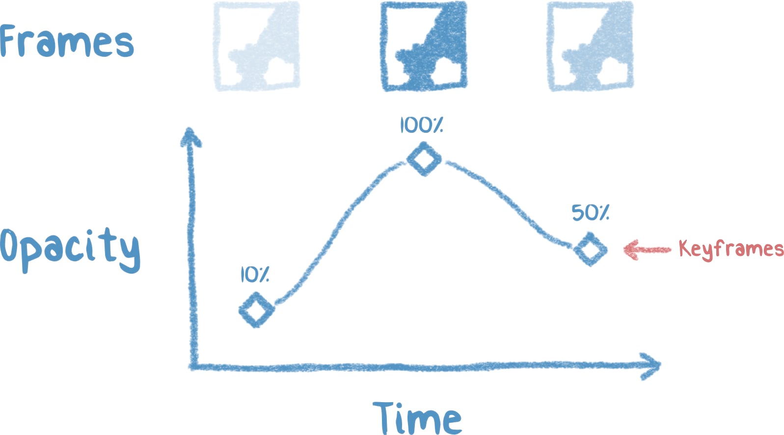 Diagram of how keyframes in Adobe After Effects can be used to control properties of layers in animation.