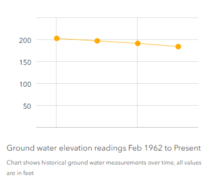Line chart of groundwater elevation levels from 1962 to 2022.