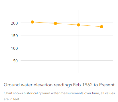 Line chart of groundwater elevation levels from 1962 to 2022. Line chart of groundwater elevation levels from 1962 to 2022.