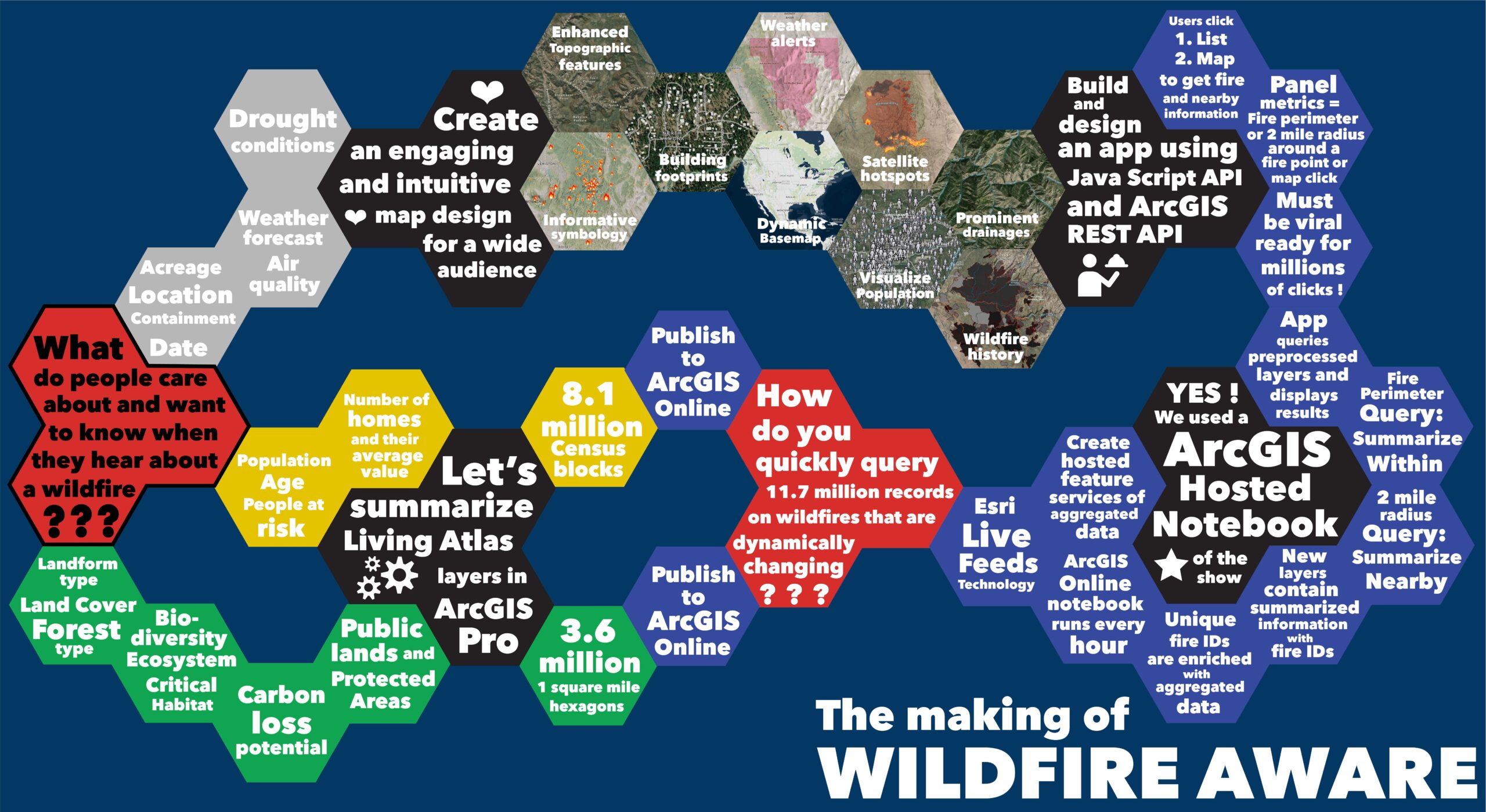 Hexagon flowchart for the making of Wildfire Aware